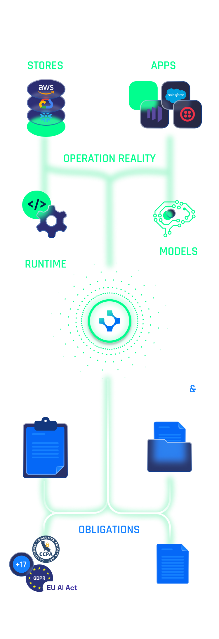 Relyance AI 360 Data Governance and Trust. Prove Trust. Every Time.